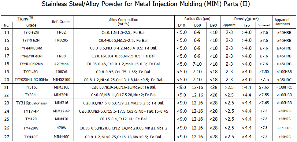 3-3 Stainless Steel/Alloy Powder for Metal Injection Molding Parts (II)