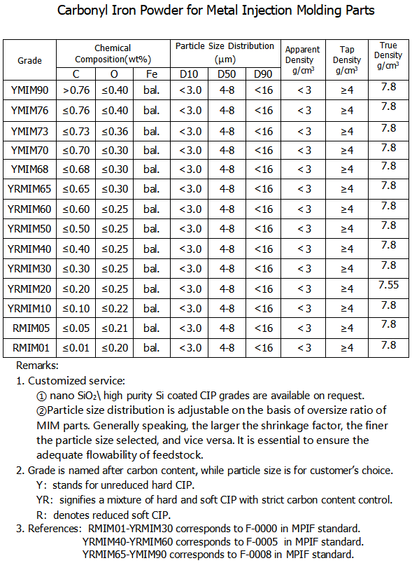 3-1 Carbonyl Iron Powder for Metal Injection Molding Parts