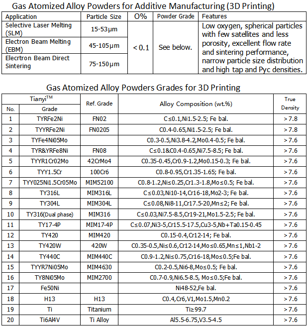 7 Gas atomized powders for additive manufacturing (3D Printing)