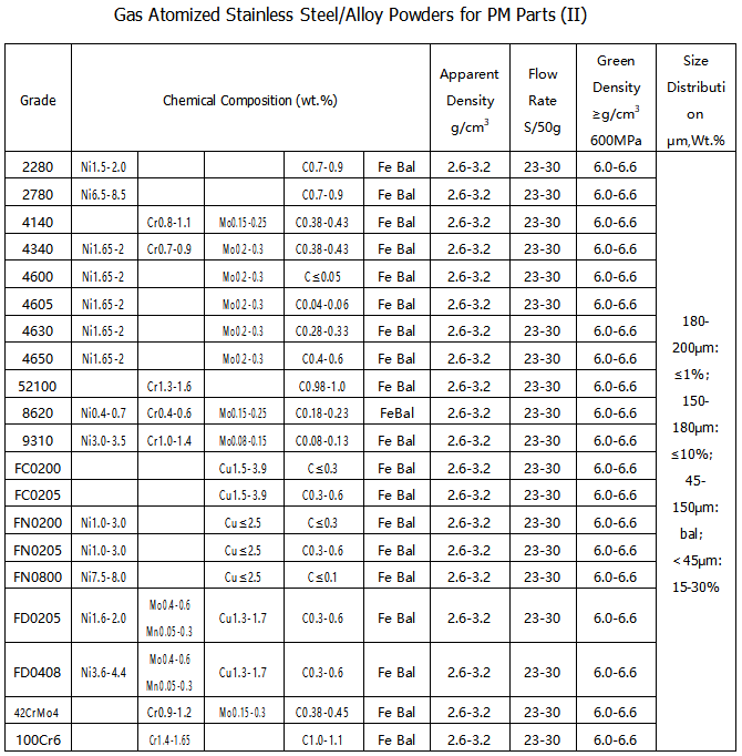 8-2 Atomized stainless steel powders for PM parts (II)