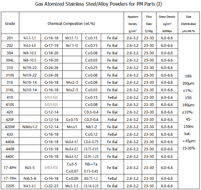 8-1 Atomized stainless steel powders for PM parts (I)